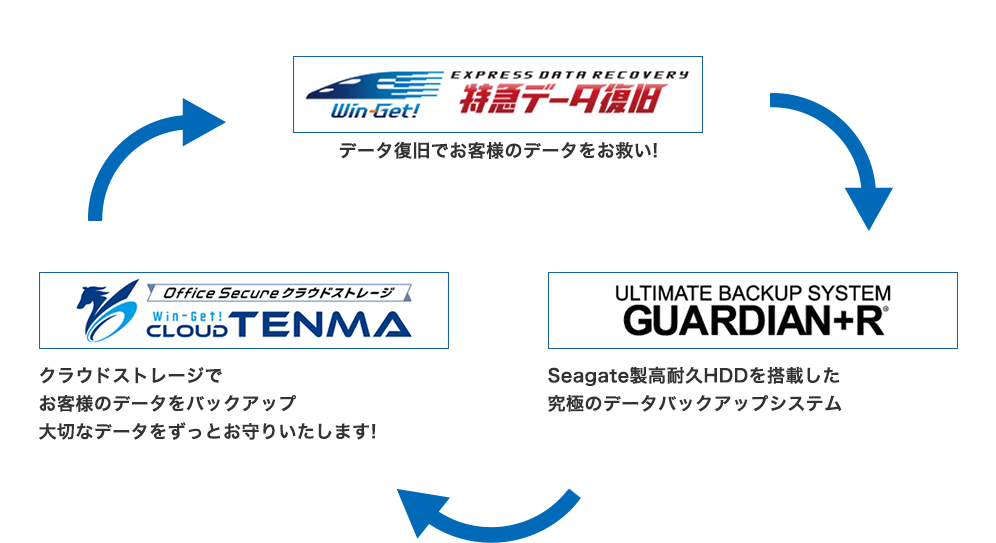 トータルサポート可能「データ復旧」「データバックアップシステム」「クラウドストレージ」